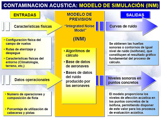 Funcionamiento del INM como modelo de simulación